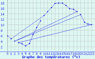 Courbe de tempratures pour Dellach Im Drautal