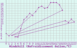 Courbe du refroidissement olien pour Freudenstadt