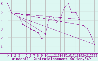 Courbe du refroidissement olien pour Abbeville (80)