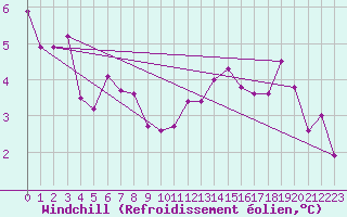 Courbe du refroidissement olien pour Dijon / Longvic (21)