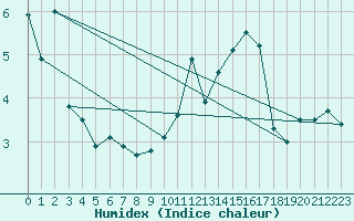 Courbe de l'humidex pour Kleiner Feldberg / Taunus