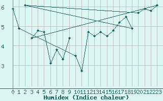 Courbe de l'humidex pour le bateau LF5T