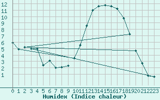 Courbe de l'humidex pour Amilly (45)