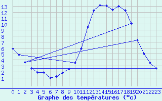 Courbe de tempratures pour Fains-Veel (55)