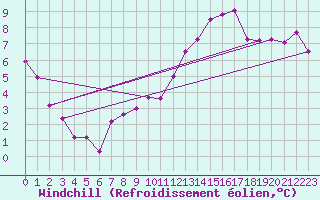 Courbe du refroidissement olien pour Valenciennes (59)