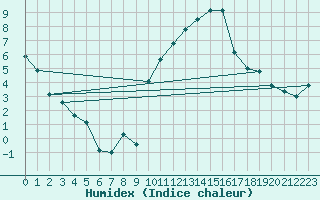 Courbe de l'humidex pour Montpellier (34)