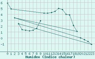 Courbe de l'humidex pour Siegsdorf-Hoell