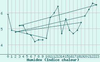 Courbe de l'humidex pour Herhet (Be)