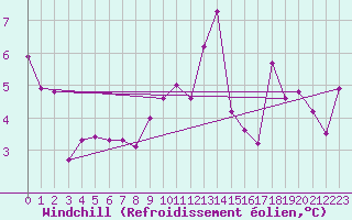 Courbe du refroidissement olien pour Lagunas de Somoza