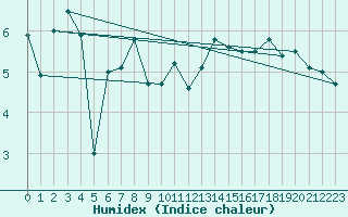 Courbe de l'humidex pour Deauville (14)