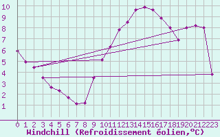 Courbe du refroidissement olien pour Bormes-les-Mimosas (83)