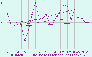 Courbe du refroidissement olien pour Hallau