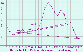 Courbe du refroidissement olien pour Brignogan (29)