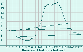 Courbe de l'humidex pour Guret Saint-Laurent (23)