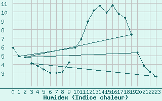 Courbe de l'humidex pour Besson - Chassignolles (03)
