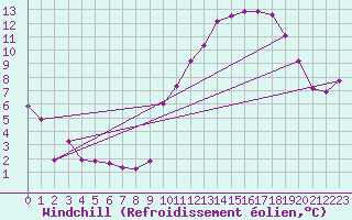 Courbe du refroidissement olien pour Carcassonne (11)