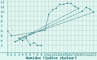 Courbe de l'humidex pour Saint-Dizier (52)