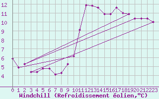 Courbe du refroidissement olien pour Bziers-Centre (34)
