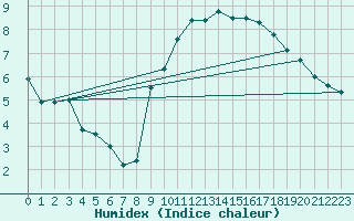 Courbe de l'humidex pour Bingley