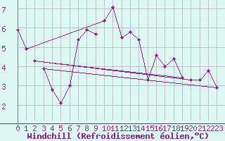 Courbe du refroidissement olien pour Schmuecke