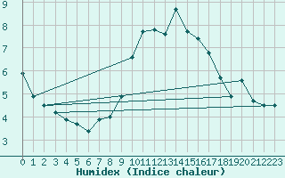 Courbe de l'humidex pour Jaca