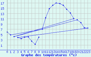 Courbe de tempratures pour Saelices El Chico