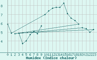 Courbe de l'humidex pour Portglenone