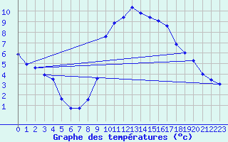 Courbe de tempratures pour Bad Hersfeld