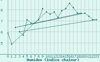 Courbe de l'humidex pour Berne Liebefeld (Sw)