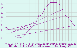 Courbe du refroidissement olien pour Teruel