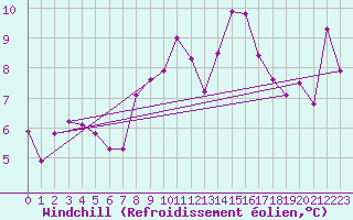 Courbe du refroidissement olien pour Sennybridge