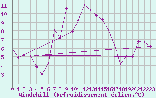 Courbe du refroidissement olien pour Les Attelas