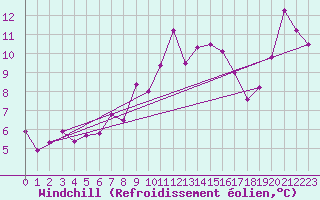 Courbe du refroidissement olien pour Hohenpeissenberg
