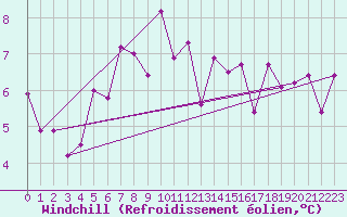 Courbe du refroidissement olien pour Odorheiu
