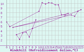 Courbe du refroidissement olien pour Rohrbach