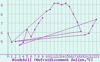 Courbe du refroidissement olien pour Mace Head