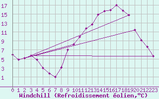 Courbe du refroidissement olien pour Montpellier (34)