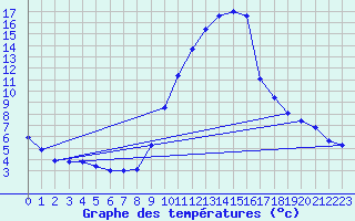 Courbe de tempratures pour Gap-Sud (05)