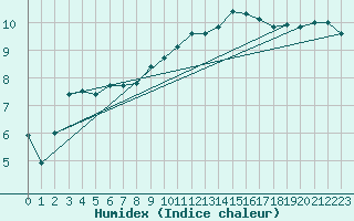 Courbe de l'humidex pour Herstmonceux (UK)