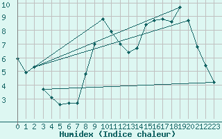 Courbe de l'humidex pour Grardmer (88)