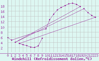 Courbe du refroidissement olien pour Sandillon (45)
