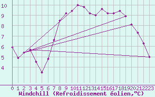 Courbe du refroidissement olien pour Straubing
