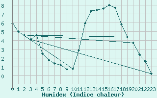 Courbe de l'humidex pour Kernascleden (56)