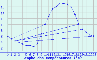 Courbe de tempratures pour Vitigudino