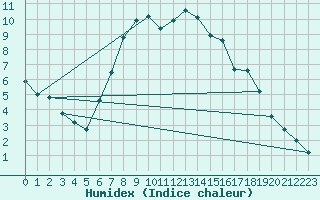 Courbe de l'humidex pour Wittenborn