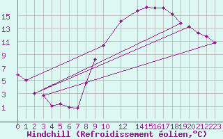 Courbe du refroidissement olien pour Chivres (Be)