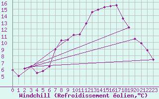 Courbe du refroidissement olien pour Wielun