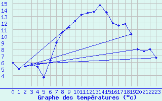 Courbe de tempratures pour Blatten