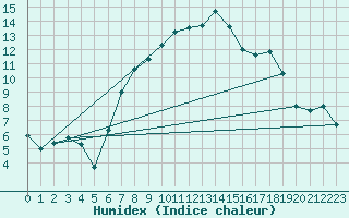 Courbe de l'humidex pour Blatten