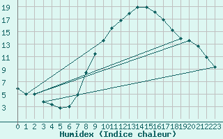 Courbe de l'humidex pour Stuttgart / Schnarrenberg